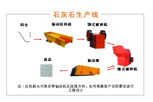 石灰石生产线工艺流程