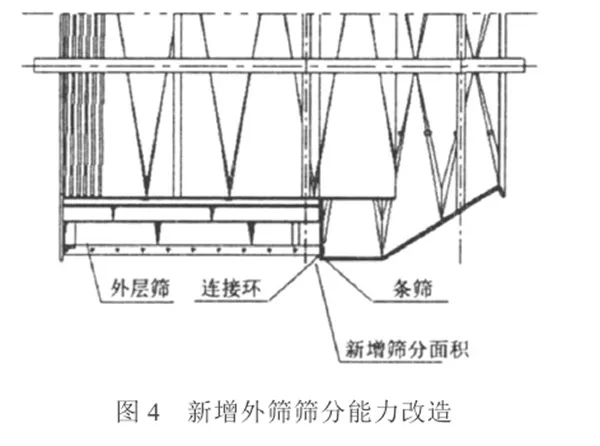 新增化灰机外筛筛分能力改造.png