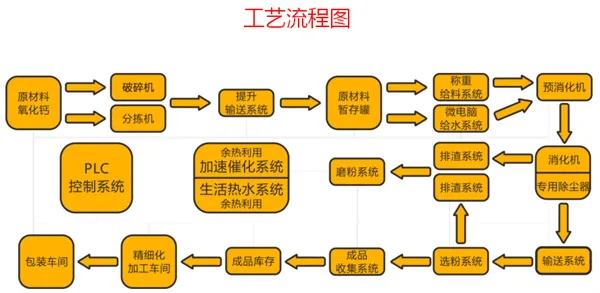 工艺流程