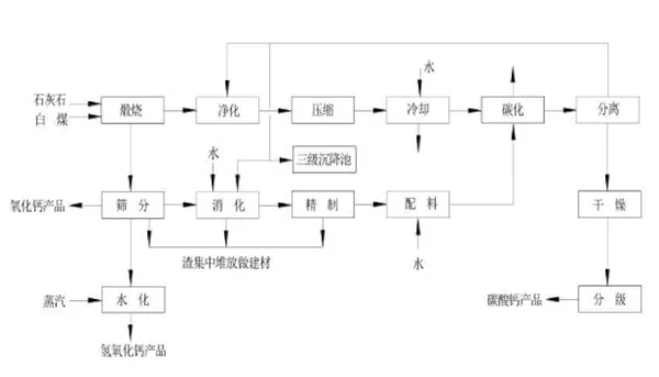 工艺流程图示