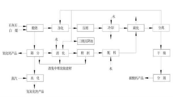 普通轻质碳酸钙生产工艺流程图.png