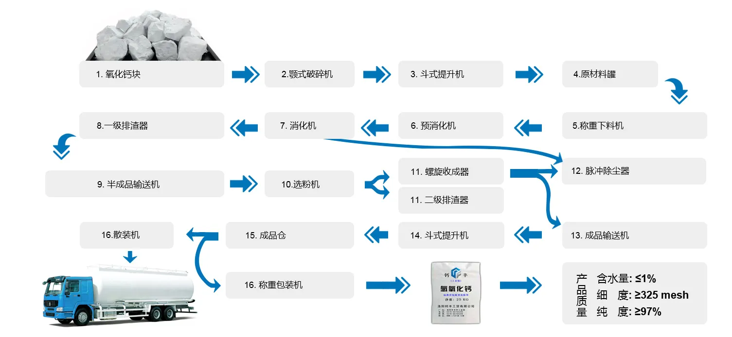 工业级氢氧化钙生产线工艺流程图